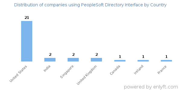 PeopleSoft Directory Interface customers by country
