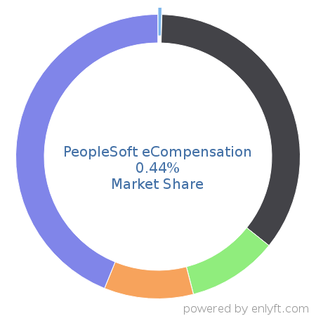 PeopleSoft eCompensation market share in Workforce Management is about 0.44%