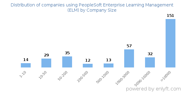 Companies using PeopleSoft Enterprise Learning Management (ELM), by size (number of employees)