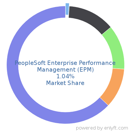 PeopleSoft Enterprise Performance Management (EPM) market share in Enterprise Performance Management is about 1.04%