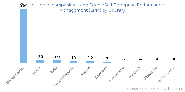 PeopleSoft Enterprise Performance Management (EPM) customers by country