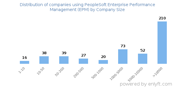 Companies using PeopleSoft Enterprise Performance Management (EPM), by size (number of employees)