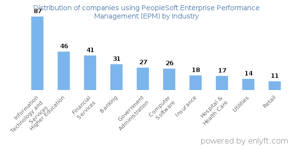 Companies using PeopleSoft Enterprise Performance Management (EPM) - Distribution by industry