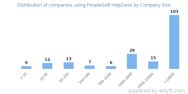 Companies using PeopleSoft HelpDesk, by size (number of employees)