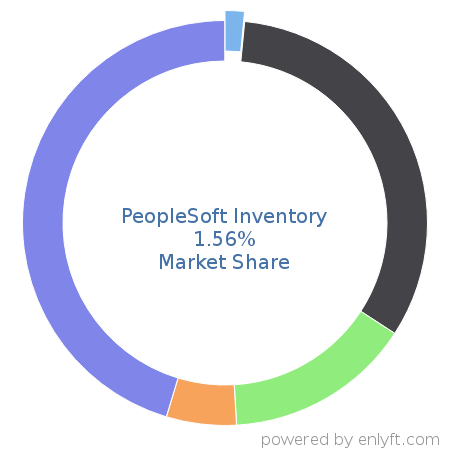 PeopleSoft Inventory market share in Inventory & Warehouse Management is about 1.56%