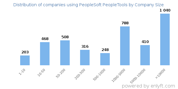 Companies using PeopleSoft PeopleTools, by size (number of employees)