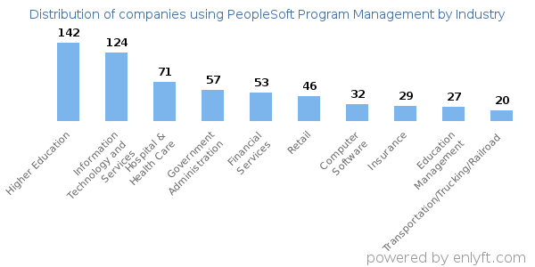 Companies using PeopleSoft Program Management - Distribution by industry