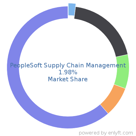 PeopleSoft Supply Chain Management market share in Supply Chain Management (SCM) is about 1.98%