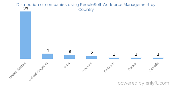 PeopleSoft Workforce Management customers by country