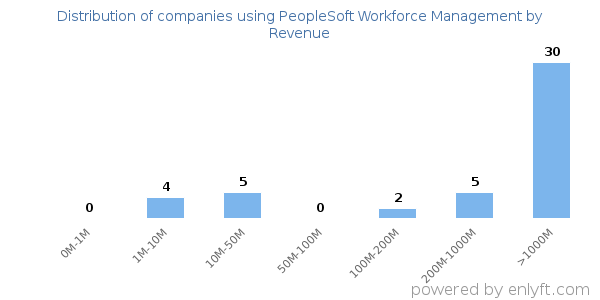 PeopleSoft Workforce Management clients - distribution by company revenue