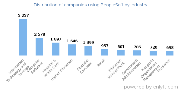 Companies using PeopleSoft - Distribution by industry