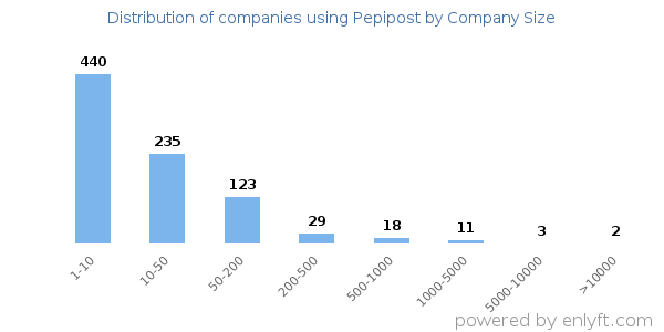 Companies using Pepipost, by size (number of employees)