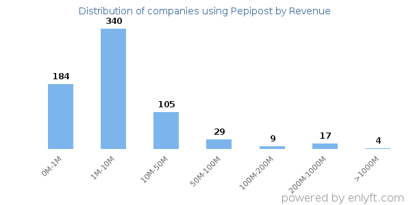 Pepipost clients - distribution by company revenue