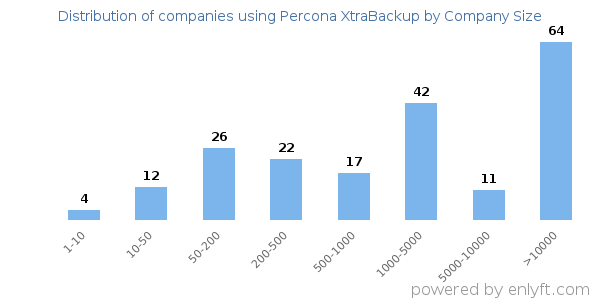 Companies using Percona XtraBackup, by size (number of employees)