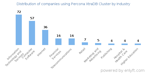 Companies using Percona XtraDB Cluster - Distribution by industry