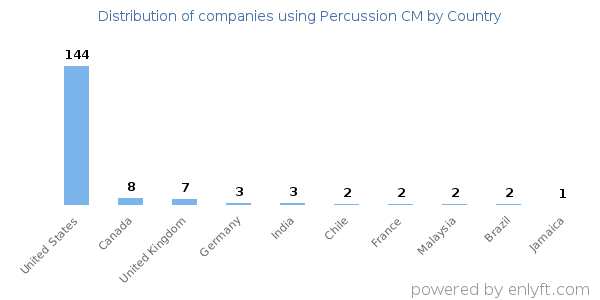 Percussion CM customers by country
