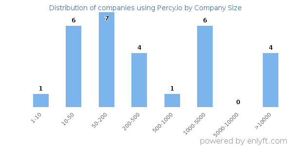 Companies using Percy.io, by size (number of employees)