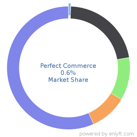 Perfect Commerce market share in Supplier Relationship & Procurement Management is about 0.6%