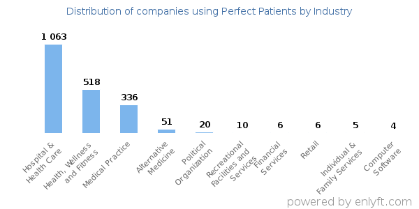 Companies using Perfect Patients - Distribution by industry