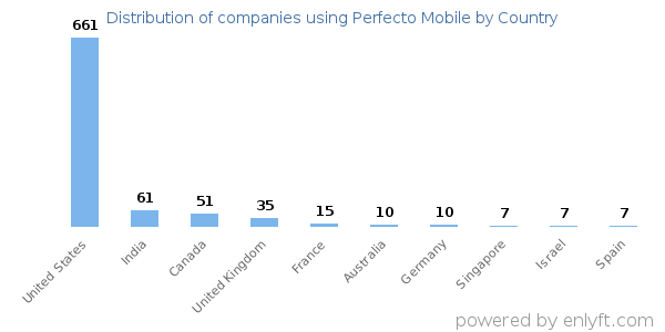 Perfecto Mobile customers by country