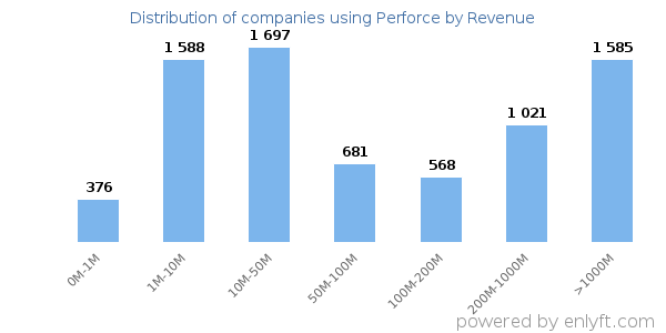 Perforce clients - distribution by company revenue