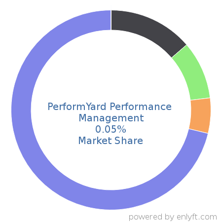 PerformYard Performance Management market share in Talent Management is about 0.05%