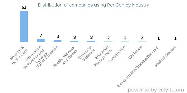 Companies using PeriGen - Distribution by industry
