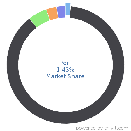 Perl market share in Programming Languages is about 1.44%