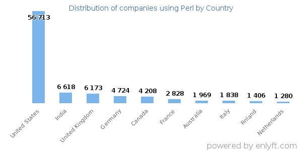 Perl customers by country