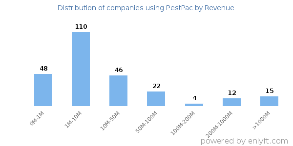 PestPac clients - distribution by company revenue