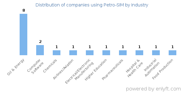 Companies using Petro-SIM - Distribution by industry
