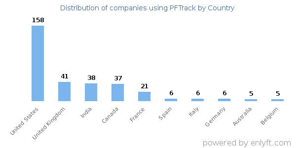 PFTrack customers by country