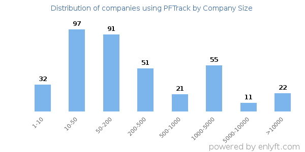 Companies using PFTrack, by size (number of employees)