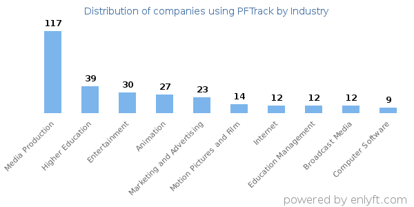Companies using PFTrack - Distribution by industry