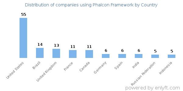 Phalcon Framework customers by country
