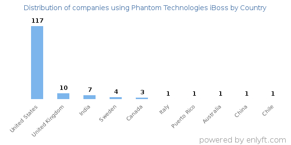 Phantom Technologies iBoss customers by country