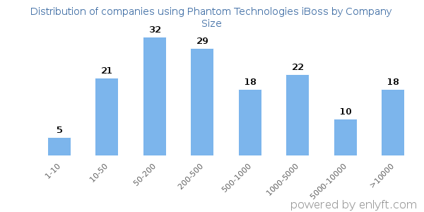 Companies using Phantom Technologies iBoss, by size (number of employees)