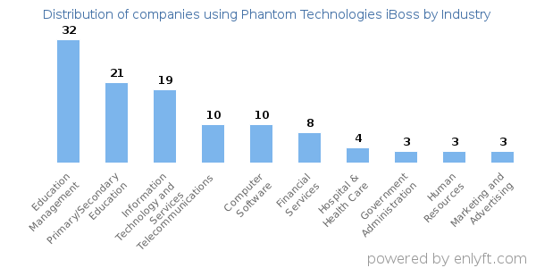 Companies using Phantom Technologies iBoss - Distribution by industry
