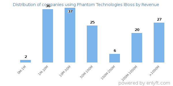 Phantom Technologies iBoss clients - distribution by company revenue
