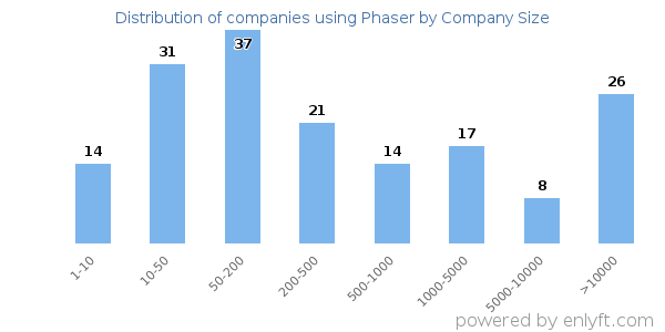 Companies using Phaser, by size (number of employees)