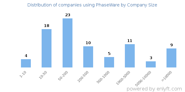 Companies using PhaseWare, by size (number of employees)