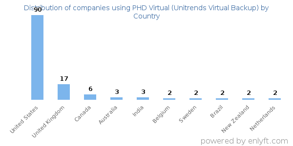 PHD Virtual (Unitrends Virtual Backup) customers by country