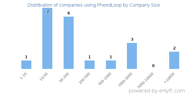 Companies using PheedLoop, by size (number of employees)