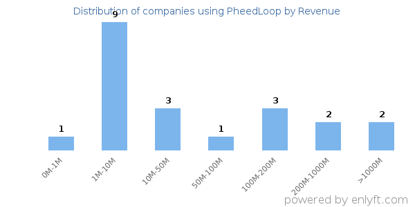 PheedLoop clients - distribution by company revenue