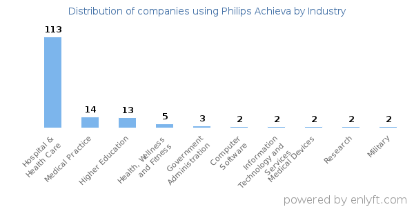 Companies using Philips Achieva - Distribution by industry