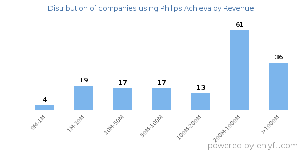 Philips Achieva clients - distribution by company revenue