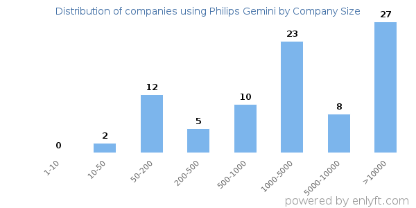 Companies using Philips Gemini, by size (number of employees)