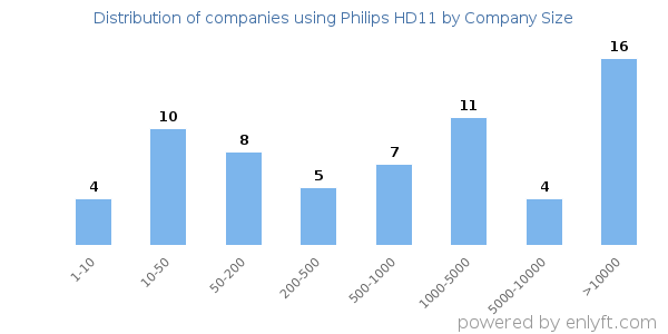 Companies using Philips HD11, by size (number of employees)