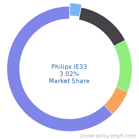 Philips IE33 market share in Medical Devices is about 3.02%