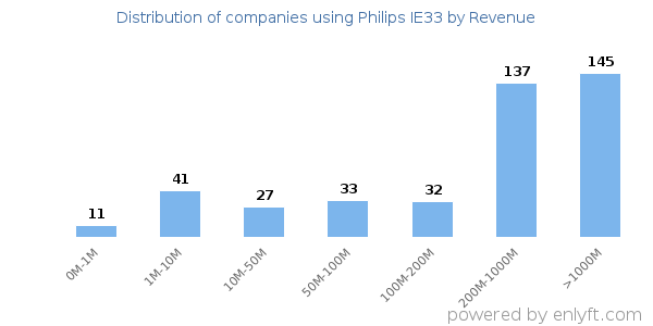 Philips IE33 clients - distribution by company revenue